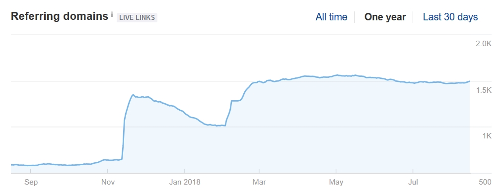 Negative SEO in AHREFS Referring Domains graph